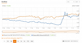 Individual time frames for charts